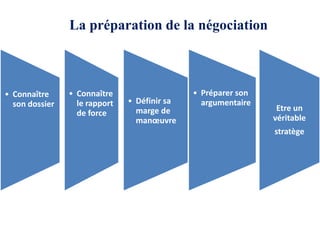.
La préparation de la négociation
• Connaître
son dossier
• Connaître
le rapport
de force
• Définir sa
marge de
manœuvre
• Préparer son
argumentaire
Etre un
véritable
stratège
 