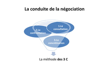 La conduite de la négociation
La méthode des 3 C
3.La
concrétisation
2.La
confrontation
1.La
consultation
 