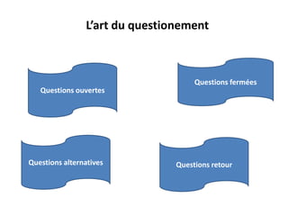 L’art du questionement
Questions ouvertes
Questions fermées
Questions alternatives Questions retour
 