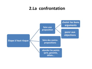 Etape à haut risque
faire une
proposition
choisir les bons
arguments
parer aux
objections
faire des contre-
propositions
aborder les points
(prix, garantie,
délais...
2.La confrontation
 