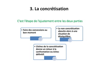C’est l’étape de l’ajustement entre les deux parties
3. La concrétisation
• Faire des concessions au
bon moment
• La non concrétisation
aboutie alors à une
situation de
déséquilibre
• L’échec de la concrétisation
donne un retour à la
confrontation ou échec
définitif.
 