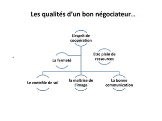 •
Les qualités d’un bon négociateur…
L’esprit de
coopération
Le contrôle de soi
la maîtrise de
l'image
La bonne
communication
La fermeté
Etre plein de
ressources
 