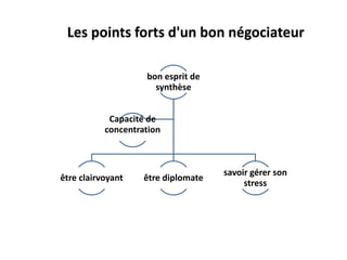 Les points forts d'un bon négociateur
bon esprit de
synthèse
être clairvoyant être diplomate
savoir gérer son
stress
Capacité de
concentration
 