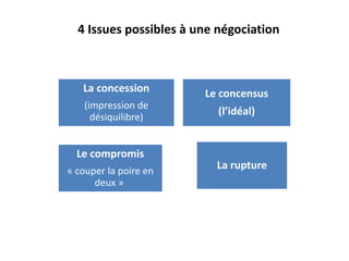4 Issues possibles à une négociation
La concession
(impression de
désiquilibre)
Le concensus
(l’idéal)
Le compromis
« couper la poire en
deux »
La rupture
 
