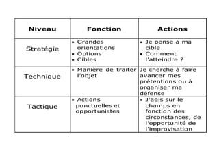 Niveau Fonction Actions
Stratégie
 Grandes
orientations
 Options
 Cibles
 Je pense à ma
cible
 Comment
l’atteindre ?
Technique
 Manière de traiter
l’objet
Je cherche à faire
avancer mes
prétentions ou à
organiser ma
défense
Tactique
 Actions
ponctuelles et
opportunistes
 J’agis sur le
champs en
fonction des
circonstances, de
l’opportunité de
l’improvisation
 