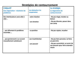 Stratégies de contournement
L’objectif
Une négociation - résolution de
problèmes
Les obstacles à la
coopération
La stratégie
La négociation du
contournement
Des interlocuteurs assis côte à
côte ..
- votre réaction
- son émotion
- Ne pas réagir, monter au
balcon
- Ne pas discuter, passer dans
son camp
… qui affrontent le problème
ensemble …
- sa position - Ne pas rejeter, recadrer
… qui parviennent à un accord
mutuellement satisfaisant
-son insatisfaction
- son pouvoir
- Ne pas faire pression, lui faire
un pont d’or
- Ne pas surenchérir, se servir de
son pouvoir pour faire entendre
raison
 