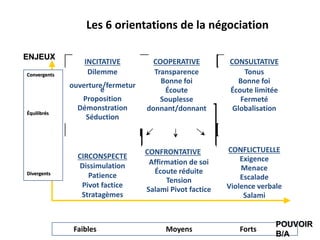 Les 6 orientations de la négociation
NEGOCIATION
INCITATIVE
Dilemme
ouverture/fermetur
e
Proposition
Démonstration
Séduction
CIRCONSPECTE
Dissimulation
Patience
Pivot factice
Stratagèmes
COOPERATIVE
Transparence
Bonne foi
Écoute
Souplesse
donnant/donnant
CONSULTATIVE
Tonus
Bonne foi
Écoute limitée
Fermeté
Globalisation
CONFLICTUELLE
Exigence
Menace
Escalade
Violence verbale
Salami
CONFRONTATIVE
Affirmation de soi
Écoute réduite
Tension
Salami Pivot factice
ENJEUX
Faibles Moyens Forts
Convergents
Équilibrés
Divergents
POUVOIR
B/A
 