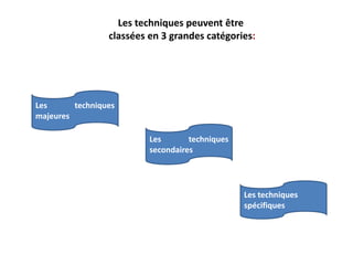 Les techniques peuvent être
classées en 3 grandes catégories:
Les techniques
majeures
Les techniques
secondaires
Les techniques
spécifiques
 