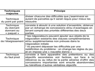 Techniques
majeures
Principe
Technique
du point par point
diviser chacune des difficultés que j’examinerai en
autant de parcelles qu’il serait requis pour mieux les
résoudre
Technique
du donnant
donnant ou
« paquet »
consiste à aboutir à une solution d’ensemble, obtenue
par un échange de concessions et/ou d’avantages en
tenant compte des priorités différentes des deux
parties
Technique
de l’élargissement
* les négociateurs peuvent ajouter aux objets de la
négociation existants des clauses complémentaires
et/ou supplémentaires non prévues dans la
négociation initiale
* ils peuvent dépasser les difficultés par une
redéfinition du problème : on change les règles du jeu
et on impose une « nouvelle donne »
Technique
du faut pivot
consiste à faire apparaître des prétentions ou des
objectifs secondaires voir factices, qui face à la
réticence ou au refus de la partie adverse d’offrir des
concessions importantes sont ensuite abandonnées
au bénéfices d’autres véritables objectifs
 