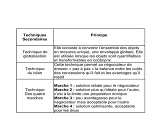 Techniques
Secondaires
Principe
Technique de
globalisation
Elle consiste à convertir l’ensemble des objets
en mesures unique, une enveloppe globale. Elle
est utilisée lorsque les objets sont quantifiables
et transformables en coûts/prix
Technique
du bilan
Cette technique permet au négociateur de
dresser « pas à pas » la balance entre les coûts
des concessions qu’il fait et les avantages qu’il
reçoit
Technique
Des quatre
marches
Marche 1 : solution idéale pour le négociateur
Marche 2 : solution plus qu’idéale pour l’autre,
c’est à la limite une proposition ironique
Marche 3 : peu avantageuse pour le
négociateur mais acceptable pour l’autre
Marche 4 : solution optimisante, acceptable
pour les deux
 
