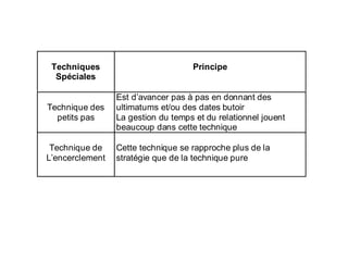 Techniques
Spéciales
Principe
Technique des
petits pas
Est d’avancer pas à pas en donnant des
ultimatums et/ou des dates butoir
La gestion du temps et du relationnel jouent
beaucoup dans cette technique
Technique de
L’encerclement
Cette technique se rapproche plus de la
stratégie que de la technique pure
 
