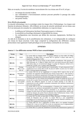 Support de Cours Réseau Local Informatique 2ème
Année BTS RIT
NGUESSAN REMI 18
Mais en revanche, il existe de nombreux inconvénients liés à au réseau sans fil wi-fi, tel que :
- un manque de sécurité évident,
- une vulnérabilité à l'environnement extérieur pouvant perturber le passage des ondes
électromagnétiques,
- une portée limitée.
5) Le Wi-Fi et la sécurité
La sécurité informatique vise à se protéger contre les risques liés à l'informatique. Les risques sont
fonction de plusieurs éléments. Afin d'obtenir un niveau de sécurité satisfaisant sur un réseau sans
fil, il est nécessaire de connaître les vulnérabilités inhérentes à ce type de réseau :
- la diffusion de l'information facilitant l'interception passive à distance ;
- la sensibilité au brouillage diminuant la disponibilité du réseau;
- les configurations non sécurisées par défaut des nouveaux équipements, facilitant les
attaques.
Au delà de la formation et de la sensibilisation des utilisateurs, il est indispensable de configurer
son réseau de façon sécurisée. Cette étape comprend la configuration des différentes couches
protocolaires mais également l'audit périodique et la surveillance continuelle de son réseau.
ANNEXES
Annexe 1 : Les différentes normes WIFI et leurs caractéristiques
Norme Nom Description
802.11a Wifi5
La norme 802.11a (baptisé Wifi< 5) permet d'obtenir un haut débit (54 Mbps
théoriques, 30 Mbps réels). La norme 802.11a spécifie 8 canaux radio dans la
bande de fréquence des 5 GHz.
802.11b Wifi
La norme 802.11b est la norme la plus répandue actuellement. Elle propose un
débit théorique de 11 Mbps (6 Mbps rééls) avec une portée pouvant aller jusqu'à
300 mètres dans un environnement dégagé. La plage de fréquence utilisée est la
bande des 2.4 GHz, avec 3 canaux radio disponibles.
802.11c
Pontage
802.11 vers
802.1d
La norme 802.11c n'a pas d'intérêt pour le grand public. Il s'agit uniquement d'une
modification de la norme 802.1d afin de pouvoir établir un pont avec les trames
802.11 (niveau liaison de données).
802.11d
Internationa-
lisation
La norme 802.11d est un supplément à la norme 802.11 dont le but est de
permettre une utilisation internationale des réseaux locaux 802.11. Elle consiste à
permettre aux différents équipements d'échanger des informations sur les plages de
fréquence et les puissances autorisées dans le pays d'origine du matériel.
802.11e
Amélioration
de la qualité
de service
La norme 802.11e vise à donner des possibilités en matière de qualité de service au
niveau de la couche liaison de données. Ainsi cette norme a pour but de définir les
besoins des différents paquets en terme de bande passante et de délai de
transmission de telle manière à permettre notamment une meilleure transmission
de la voix et de la vidéo.
802.11f
Itinérance
(roaming)
La norme 802.11f est une recommandation à l'intention des vendeurs de point
d'accès pour une meilleure interopérabilité des produits. Elle propose le protocole
Inter-Access point roaming protocol permettant à un utilisateur itinérant de
changer de point d'accès de façon transparente lors d'un déplacement, quelles que
soient les marques des points d'accès présentes dans l'infrastructure réseau. Cette
possibilité est appelée itinérance (ou roaming en anglais)
802.11g
La norme 802.11g offre un haut débit (54 Mbps théoriques, 30 Mbps réels) sur la
bande de fréquence des 2.4 GHz. La norme 802.11g a une compatibilité
ascendante avec la norme 802.11b, ce qui signifie que des matériels conformes à la
norme 802.11g peuvent fonctionner en 802.11b
802.11h
La norme 802.11h vise à rapprocher la norme 802.11 du standard Européen
(HiperLAN 2, doù le h de 802.11h) et être en conformité avec la réglementation
européenne en matière de fréquence et d'économie d'énergie.
802.11i La norme 802.11i a pour but d'améliorer la sécurité des transmissions (gestion et
 
