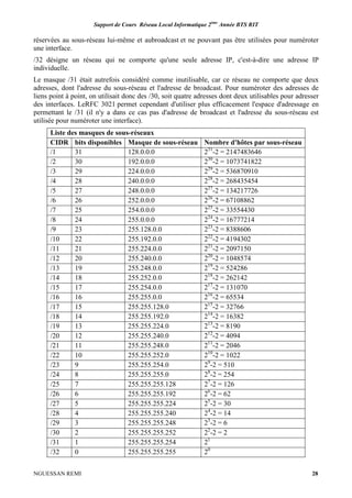 Support de Cours Réseau Local Informatique 2ème
Année BTS RIT
NGUESSAN REMI 28
réservées au sous-réseau lui-même et aubroadcast et ne pouvant pas être utilisées pour numéroter
une interface.
/32 désigne un réseau qui ne comporte qu'une seule adresse IP, c'est-à-dire une adresse IP
individuelle.
Le masque /31 était autrefois considéré comme inutilisable, car ce réseau ne comporte que deux
adresses, dont l'adresse du sous-réseau et l'adresse de broadcast. Pour numéroter des adresses de
liens point à point, on utilisait donc des /30, soit quatre adresses dont deux utilisables pour adresser
des interfaces. LeRFC 3021 permet cependant d'utiliser plus efficacement l'espace d'adressage en
permettant le /31 (il n'y a dans ce cas pas d'adresse de broadcast et l'adresse du sous-réseau est
utilisée pour numéroter une interface).
Liste des masques de sous-réseaux
CIDR bits disponibles Masque de sous-réseau Nombre d'hôtes par sous-réseau
/1 31 128.0.0.0 231
-2 = 2147483646
/2 30 192.0.0.0 230
-2 = 1073741822
/3 29 224.0.0.0 229
-2 = 536870910
/4 28 240.0.0.0 228
-2 = 268435454
/5 27 248.0.0.0 227
-2 = 134217726
/6 26 252.0.0.0 226
-2 = 67108862
/7 25 254.0.0.0 225
-2 = 33554430
/8 24 255.0.0.0 224
-2 = 16777214
/9 23 255.128.0.0 223
-2 = 8388606
/10 22 255.192.0.0 222
-2 = 4194302
/11 21 255.224.0.0 221
-2 = 2097150
/12 20 255.240.0.0 220
-2 = 1048574
/13 19 255.248.0.0 219
-2 = 524286
/14 18 255.252.0.0 218
-2 = 262142
/15 17 255.254.0.0 217
-2 = 131070
/16 16 255.255.0.0 216
-2 = 65534
/17 15 255.255.128.0 215
-2 = 32766
/18 14 255.255.192.0 214
-2 = 16382
/19 13 255.255.224.0 213
-2 = 8190
/20 12 255.255.240.0 212
-2 = 4094
/21 11 255.255.248.0 211
-2 = 2046
/22 10 255.255.252.0 210
-2 = 1022
/23 9 255.255.254.0 29
-2 = 510
/24 8 255.255.255.0 28
-2 = 254
/25 7 255.255.255.128 27
-2 = 126
/26 6 255.255.255.192 26
-2 = 62
/27 5 255.255.255.224 25
-2 = 30
/28 4 255.255.255.240 24
-2 = 14
/29 3 255.255.255.248 23
-2 = 6
/30 2 255.255.255.252 22
-2 = 2
/31 1 255.255.255.254 21
/32 0 255.255.255.255 20
 