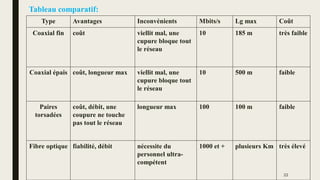 Type Avantages Inconvénients Mbits/s Lg max Coût
Coaxial fin coût viellit mal, une
cupure bloque tout
le réseau
10 185 m très faible
Coaxial épais coût, longueur max viellit mal, une
cupure bloque tout
le réseau
10 500 m faible
Paires
torsadées
coût, débit, une
coupure ne touche
pas tout le réseau
longueur max 100 100 m faible
Fibre optique fiabilité, débit nécessite du
personnel ultra-
compétent
1000 et + plusieurs Km très élevé
Tableau comparatif:
22
 