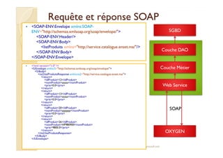 Requête eett rrééppoonnssee SSOOAAPP 
 SOAP-ENV:Envelope xmlns:SOAP-ENV= 
http://schemas.xmlsoap.org/soap/envelope/ 
SOAP-ENV:Header/ 
SOAP-ENV:Body 
listProduits xmlns=http://service.catalogue.enset.ma// 
/SOAP-ENV:Body 
/SOAP-ENV:Envelope 
 ?xml version=1.0 ? 
S:Envelope xmlns:S=http://schemas.xmlsoap.org/soap/envelope/ 
S:Body 
ns2:listProduitsResponse xmlns:ns2=http://service.catalogue.enset.ma/ 
return 
idProduit12/idProduit 
SGBD 
Couche DAO 
Couche Métier 
med@youssfi.net 
nomProduitaaaaa/nomProduit 
prix0.0/prix 
/return 
return 
idProduit13/idProduit 
nomProduitaaaaa/nomProduit 
prix0.0/prix 
/return 
return 
idProduit20/idProduit 
nomProduitpppppp/nomProduit 
prix0.0/prix 
/return 
return 
idProduit26/idProduit 
nomProduitHP980900/nomProduit 
prix9800.0/prix 
/return 
/ns2:listProduitsResponse 
/S:Body 
/S:Envelope 
Web Service 
SOAP 
OXYGEN 
 