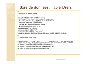 Base de ddoonnnnééeess :: TTaabbllee UUsseerrss 
-- 
-- Structure de la table `users` 
-- 
CREATE TABLE IF NOT EXISTS `users` ( 
`ID_USER` int(11) NOT NULL AUTO_INCREMENT, 
`username` varchar(15) NOT NULL, 
`PASSWORD` varchar(100) NOT NULL, 
`ACTIVED` tinyint(1) NOT NULL, 
PRIMARY KEY (`ID_USER`), 
UUNNIIQQUUEE KKEEYY ``LLOOGGIINN`` ((``uusseerrnnaammee``)) 
) ENGINE=InnoDB DEFAULT CHARSET=latin1 AUTO_INCREMENT=4 ; 
-- 
-- Contenu de la table `users` 
-- 
INSERT INTO `users` (`ID_USER`, `username`, `PASSWORD`, `ACTIVED`) VALUES 
(1, 'admin1', 'e00cf25ad42683b3df678c61f42c6bda', 1), 
(2, 'admin2', 'c84258e9c39059a89ab77d846ddab909', 1), 
(3, 'user', 'ee11cbb19052e40b07aac0ca060c23ee', 1); 
med@youssfi.net 
 
