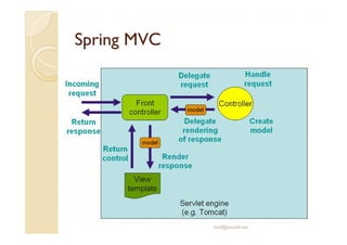SSpprriinngg MMVVCC 
med@youssfi.net 
 
