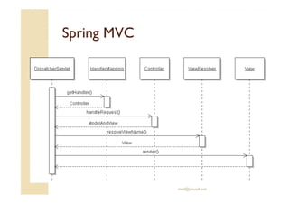 SSpprriinngg MMVVCC 
med@youssfi.net 
 