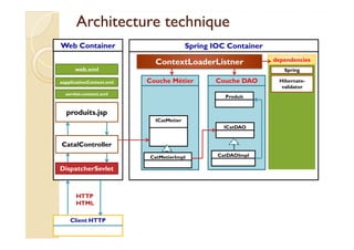 Architecture tteecchhnniiqquuee 
Web Container Spring IOC Container 
ContextLoaderListner 
Couche Métier 
ICatMetier 
Couche DAO 
ICatDAO 
dependencies 
Spring 
Hibernate-validator 
web.xml 
produits.jsp 
Produit 
aapplicationContext.xml 
servlet-context.xml 
CatMetierImpl 
CatDAOImpl 
CatalController 
DispatcherSevlet 
HTTP 
HTML 
Client HTTP 
 