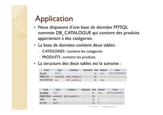AApppplliiccaattiioonn 
 Nous disposons d’une base de données MYSQL 
nommée DB_CATALOGUE qui contient des produits 
appartenant à des catégories. 
 La base de données contient deux tables: 
◦ CATEGORIES : contient les catégories 
◦ PPRROODDUUIITTSS :: ccoonnttiieenntt lleess pprroodduuiittss.. 
 La structure des deux tables est la suivante : 
M.Youssfi med@youssfi.net 
 