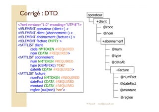 CCoorrrriiggéé :: DDTTDD 
?xml version=1.0 encoding=UTF-8? 
!ELEMENT operateur (client+)  
!ELEMENT client (abonnement+)  
!ELEMENT abonnement (facture+)  
!ELEMENT facture EMPTY  
!ATTLIST client 
code NMTOKEN #REQUIRED 
nom CDATA #REQUIRED 
!ATTLIST abonnement 
operateur 
+client 
@code 
@nom 
+abonnement 
@num 
@type 
num NMTOKEN #REQUIRED 
type (GSM|FIXE) 'FIXE' 
dateAb CDATA #REQUIRED 
!ATTLIST facture 
numFact NMTOKEN #REQUIRED 
dateFact CDATA #REQUIRED 
montant CDATA #REQUIRED 
reglee (oui|non) 'non' 
@dateAb 
+facture 
@numFact 
@dateFact 
@montant 
@reglee 
M.Youssfi med@youssfi.net 
 