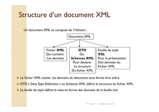 Structure dd’’uunn ddooccuummeenntt XXMMLL 
Document XML 
Fichier XML 
Qui contient 
Les données 
DTD 
Ou 
Schémas XML 
Feuille de style 
XSL 
Pour la présentation 
Un document XML se compose de 3 fichiers : 
Pour déclarer 
La structure 
Du fichier XML 
Des données du 
Fichier XML 
 Le fichier XML stocke les données du document sous forme d’un arbre 
 DTD ( Data Type Definition ) ou Schémas XML définit la structure du fichier XML 
 La feuille de style définit la mise en forme des données de la feuille xml 
M.Youssfi med@youssfi.net 
 