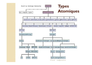 TTyyppeess 
AAttoommiiqquueess 
M.Youssfi med@youssfi.net 
 