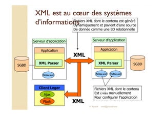 XML est au ccoeoeuurr ddeess ssyyssttèèmmeess 
dd’’iinnffoorrmmaattiioonnss 
Fichiers XML dont le contenu est généré 
Dynamiquement et povient d’une source 
De donnée comme une BD relationnelle 
Serveur d’application 
Application 
Serveur d’application 
Application 
XML 
XML Parser XML Parser 
SGBD SGBD 
Fichier.xml Fichier.xml 
Fichier.xml 
Client Leger 
XML 
Ajax 
Flash 
Fichiers XML dont le contenu 
Est créés manuellement 
Pour configurer l’application 
M.Youssfi med@youssfi.net 
 