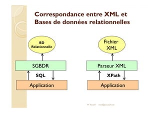 Correspondance eennttrree XXMMLL eett 
BBaasseess ddee ddoonnnnééeess rreellaattiioonnnneelllleess 
BD 
Relationnelle 
Fichier 
XML 
SGBDR 
SQL 
Application 
Parseur XML 
XPath 
Application 
M.Youssfi med@youssfi.net 
 