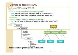 Exemple ddee ddooccuummeenntt XXMMLL 
?xml version=1.0 encoding=UTF-8? 
biblio 
etudiant code=1 nom=A prenom=B age=23 
livre id=534 titre=java datePret=2006-11-12 rendu=oui/ 
livre id=634 titre=XML datePret=2006-11-13 rendu=non/ 
/etudiant 
etudiant code=2 nom=C prenom=D age=22 
livre id=33 titre=E-Commerce datePret=2006-1-12 rendu=non/ 
/etudiant 
/biblio biblio 
+ 
Biblio 
etudiant 
@code 
@nom 
@prenom 
@age 
+ livre 
@id 
@titre 
@datePret 
@rendu 
Représentation graphique de l’arbre XML 
Etudiant Etudiant Etudiant 
livre livre livre 
M.Youssfi med@youssfi.net 
 