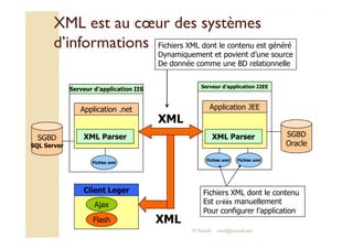 XML est au ccoeoeuurr ddeess ssyyssttèèmmeess 
dd’’iinnffoorrmmaattiioonnss 
Fichiers XML dont le contenu est généré 
Dynamiquement et povient d’une source 
De donnée comme une BD relationnelle 
Serveur d’application J2EE 
Application JEE 
Serveur d’application IIS 
Application .net 
XML 
SGBD 
Oracle 
SGBD 
SQL Server 
XML Parser XML Parser 
Fichier.xml Fichier.xml 
Fichier.xml 
Client Leger 
XML 
Ajax 
Flash 
Fichiers XML dont le contenu 
Est créés manuellement 
Pour configurer l’application 
M.Youssfi med@youssfi.net 
 