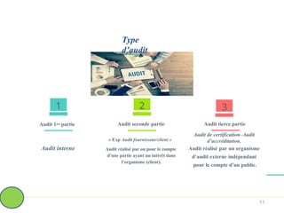 1
Audit interne
Audit 1ère partie
2
« Exp Audit fournisseur/client »
Audit réalisé par ou pour le compte
d’une partie ayant un intérêt dans
l’organisme (client).
Audit seconde partie
3
Audit de certification–Audit
d’accréditation.
Audit réalisé par un organisme
d’audit externe indépendant
pour le compte d’un public.
Audit tierce partie
Type
d’audit
11
 