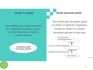 Sont réalisés par ou pour le compte
de l’organisme lui-même, pour la
revue de direction et d’autres
besoins internes
Sont réalisés par des parties ayant
un intérêt à l’égard de l’organisme,
comme les clients ou d’autres
personnes agissant en leur nom.
Audit 1ère partie
L’entreprise audite
son propre système
Audit seconde partie
Fournisseu
r
L’organisme audite son fournisseur
Cas de l’audit
client/fournisseur
Client
Le client audite l’organisme
Organisme
12
 