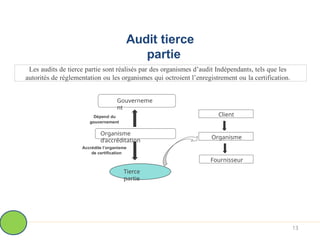 Audit tierce
partie
Client
Organisme
Fournisseur
Gouverneme
nt
Organisme
d’accréditation
Accrédite l’organisme
de certification
Dépend du
gouvernement
13
Tierce
partie
Les audits de tierce partie sont réalisés par des organismes d’audit Indépendants, tels que les
autorités de réglementation ou les organismes qui octroient l’enregistrement ou la certification.
 