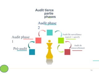 Audit tierce
partie
phases
Audit phase
2
Audit De surveillance
(suivi1 > suivi2)
Audit phase
1
Audit de
renouvellement
Pré-audit
14
 