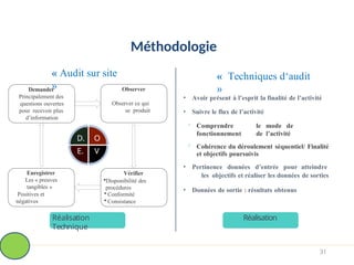 Méthodologie
Réalisation
Technique
Demander
Principalement des
questions ouvertes
pour recevoir plus
d’information
Observer
Observer ce qui
se produit
Vérifier
Disponibilité des
procédures
 Conformité
 Consistance
Enregistrer
Les « preuves
tangibles »
Positives et
négatives
• Avoir présent à l’esprit la finalité de l’activité
• Suivre le flux de l’activité

Comprendre le mode de
fonctionnement de l’activité

Cohérence du déroulement séquentiel/ Finalité
et objectifs poursuivis
• Pertinence données d’entrée pour atteindre
les objectifs et réaliser les données de sorties
• Données de sortie : résultats obtenus
« Audit sur site
»
« Techniques d‘audit
»
Réalisation
D. O
E. V
31
 