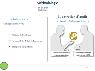 Méthodologie
Réalisation
Technique
« Audit sur site »
Comment interviewer ?
 Attitude de l’auditeur
 Ne pas oublier le but de l’entrevue
 Bien poser les questions
L’entretien d’audit
« Synergie Auditeurs-Audités »
32
Auditeur connaissances et
Expériences préalables
Audité connaissances et
expériences préalables
 