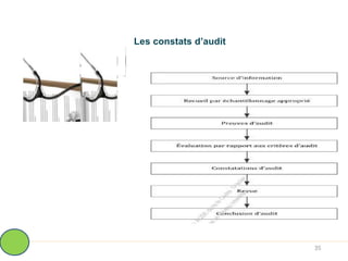 Les constats d’audit
35
 