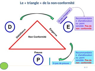 Le « triangle » de la non-conformité
Non Conformité
Preuve
D E
P
Recommandatio
n d’amélioration
ou point
sensible Pas de
non conformité
Si pas de preuve
Recommandatio
n d’amélioration
ou point
sensible Pas de
non conformité
© 37
 