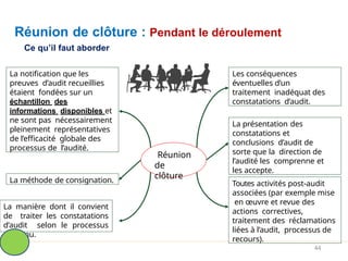 Réunion
de
clôture
La notification que les
preuves d’audit recueillies
étaient fondées sur un
échantillon des
informations disponibles et
ne sont pas nécessairement
pleinement représentatives
de l’efficacité globale des
processus de l’audité.
La méthode de consignation.
La manière dont il convient
de traiter les constatations
d’audit selon le processus
convenu.
Les conséquences
éventuelles d’un
traitement inadéquat des
constatations d’audit.
La présentation des
constatations et
conclusions d’audit de
sorte que la direction de
l’audité les comprenne et
les accepte.
Toutes activités post-audit
associées (par exemple mise
en œuvre et revue des
actions correctives,
traitement des réclamations
liées à l’audit, processus de
recours).
Réunion de clôture : Pendant le déroulement
Ce qu’il faut aborder
44
 