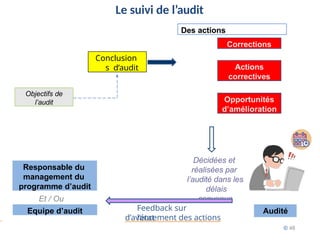 Des actions
Le suivi de l’audit
Conclusion
s d’audit
Objectifs de
l’audit
Corrections
Actions
correctives
Opportunités
d’amélioration
Décidées et
réalisées par
l’audité dans les
délais
convenus
Audité
Responsable du
management du
programme d’audit
Equipe d’audit
Et / Ou
© 48
Feedback sur
l’état
d’avancement des actions
 