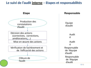 Le suivi de l’audit interne – Etapes et responsabilités
Etape Responsable
Production des
constatations
d’audit
Equipe
d’audit
Décision des actions
(correctives, corrections,
améliorations, …)
Audit
é
Mise en œuvre des actions Audit
é
Vérification de l’achèvement et
de l’efficacité des actions
Responsable
de l’équipe
d’audit
Clôture de
l’audit
Responsable
de l’équipe
d’audit
© 50
 