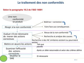 Le traitement des non conformités
Selon le paragraphe 10.2 de l’ISO 14001
Une non-
conformité
se produit
Réagir à la non conformité
Evaluer s’il est nécessaire
de mener des actions
correctives
Mettre en œuvre les actions
Examiner l’efficacité
des actions
correctives
Modifier le
SME
Maîtrise + correction
Faire face aux conséquences
Revue de la non-conformité
Recherche et analyse des causes
Recherche si des NC similaires existent ou pourraient
exister
Tels que
planifié
© 51
Après un délai raisonnable et selon des critères définis
Si nécessaire
 