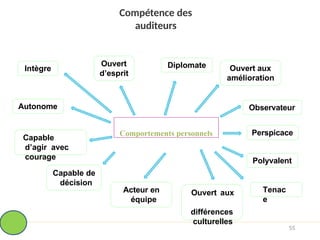 Compétence des
auditeurs
Comportements personnels
Intègre
Ouvert
d’esprit
Diplomate
Observateur
Perspicace
Polyvalent
Tenac
e
Capable de
décision
Autonome
Capable
d’agir avec
courage
Ouvert aux
amélioration
Ouvert aux
différences
culturelles
Acteur en
équipe
55
 