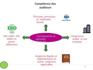 Compétence des
auditeurs
Connaissances et
aptitudes
générales
Principes, processus
et méthodes
d’audit
ISO 14001, ISO
45001 et
autres
références
L’organisme
audité et son
contexte
Exigences légales et
réglementaires et
autres exigences
applicables
56
 