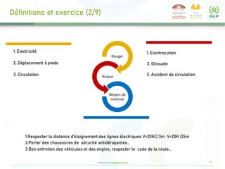 15
CONFIDENTIEL @2022 CCI Safi
.
Danger
Risque
Moyen de
maitrise
1. Electricité
3. Circulation
2. Déplacement à pieds
1. Electrocution
2. Glissade
3. Accident de circulation
1.Respecter la distance d’éloignement des lignes électriques V<20K 3m V>20K 5m
2.Porter des chaussures de sécurité antidérapantes…
3.Bon entretien des véhicules et des engins, respecter le code de la route…
Définitions et exercice (2/9)
 