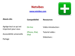Slidesharewww.slideshare.netAtouts clésPartageRessourcesRéseauPublication de présentations sur Blogger CompatibilitéOn lineRessourcesVidéo introduction à Slideshare : http://goo.gl/9dWofTutoriel vidéo : http://goo.gl/fxw6JSlideshare : http://goo.gl/TPzwj