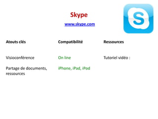 Google Readerwww.google.fr/readerAtouts clésAgrégateur deflux RSSOutil de veilleSynchronisationCompatibilitéOn lineiPhone, iPad, iPodRessources Introduction à Google reader :http://goo.gl/Bvk1TTutoriel vidéo : http://goo.gl/X8gJiSlideshare : http://goo.gl/woLu5