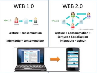 WEB 2.0<br />WEB 1.0<br />Lecture + consommation<br />Internaute = consommateur<br />Lecture + Consommation + Ecriture + S...