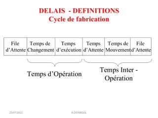 A.DERBOUL
DELAIS - DEFINITIONS
Cycle de fabrication
25/07/2022
 
